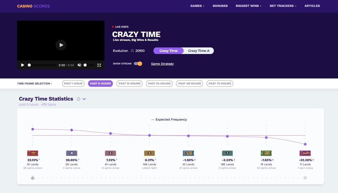 Платформа зі статистикою Crazy Time