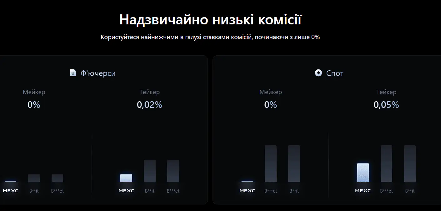 Низькі комісії на MEXC