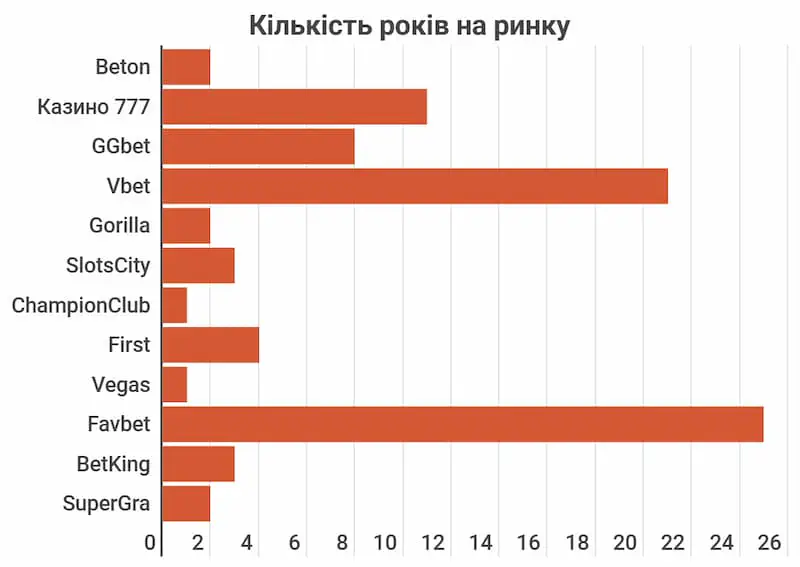 кількість років казино на ринку