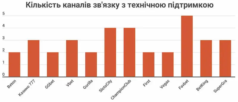 тех.підтримка онлайн казино кількість каналів для зв'язку