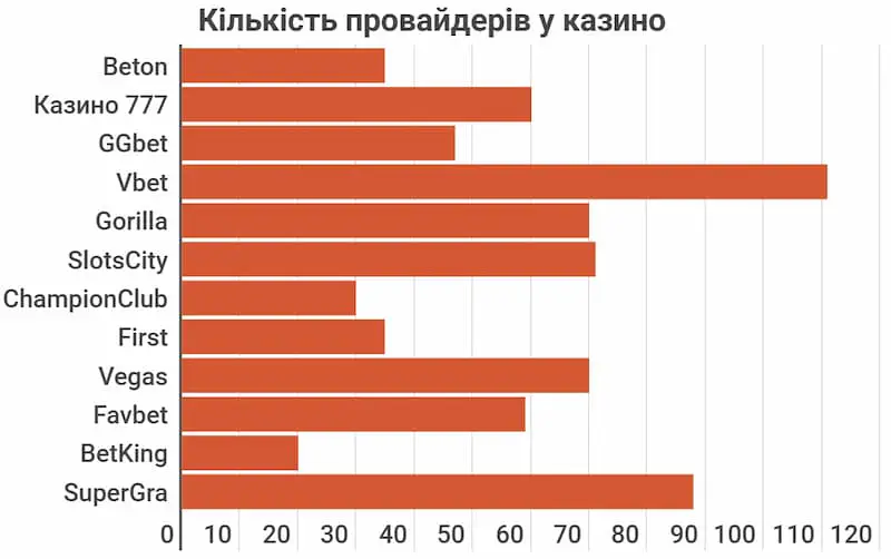 кількість провайдерів у казино