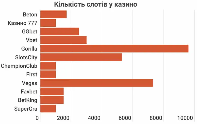 кількість слотів у казино онлайн