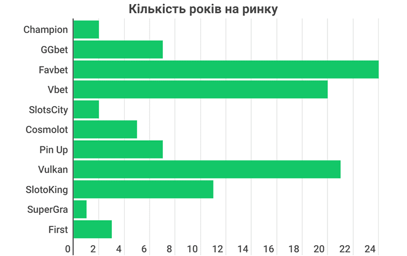 кількість років на ринку онлайн казино