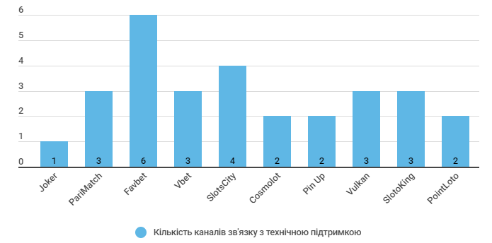 тех.підтримка онлайн казино кількість каналів для зв'язку