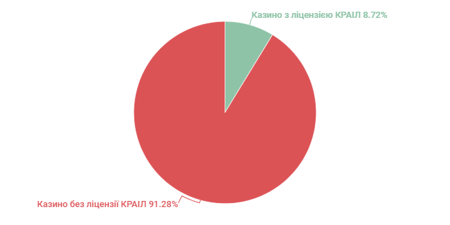частина ліцензійних казино на ринку України