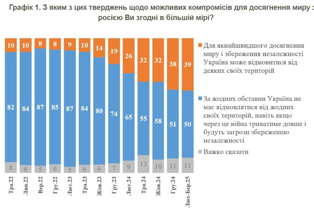 Об этом свидетельствуют результаты опроса КМИС Об этом свидетельствуют результаты опроса КМИС