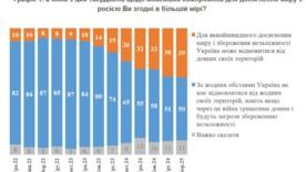 Об этом свидетельствуют результаты опроса КМИС Об этом свидетельствуют результаты опроса КМИС