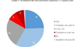 24% заявили, что они однозначно счастливы, а 34% выбрали вариант «Скорее да, чем нет». Еще 25% респондентов ответили «и да, и нет» 24% заявили, что они однозначно счастливы, а 34% выбрали вариант «Скорее да, чем нет». Еще 25% респондентов ответили «и да, и нет»