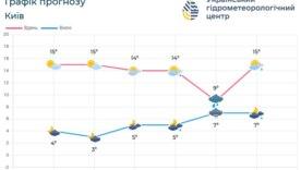 Прогноз погоди на добу 29 березня по території Київщини та м.Києва Прогноз погоди на добу 29 березня по території Київщини та м.Києва