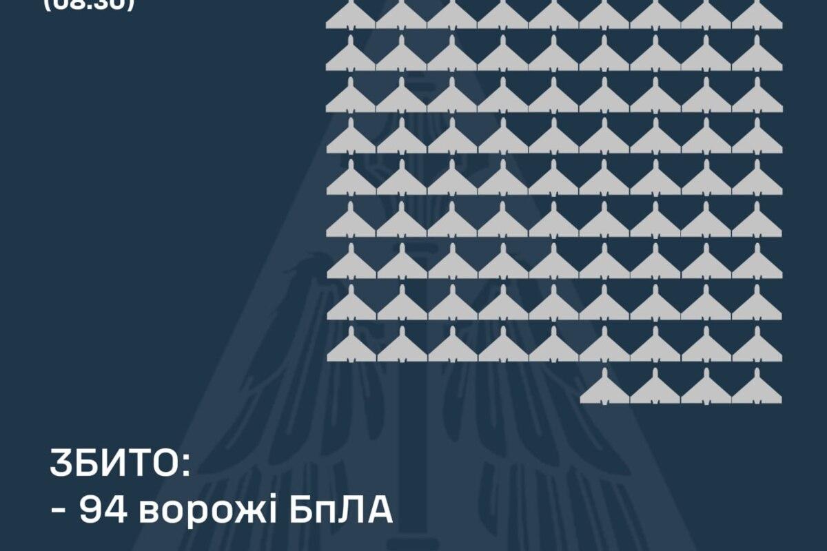 Повітряні Сили знищили 94 ворожих безпілотники