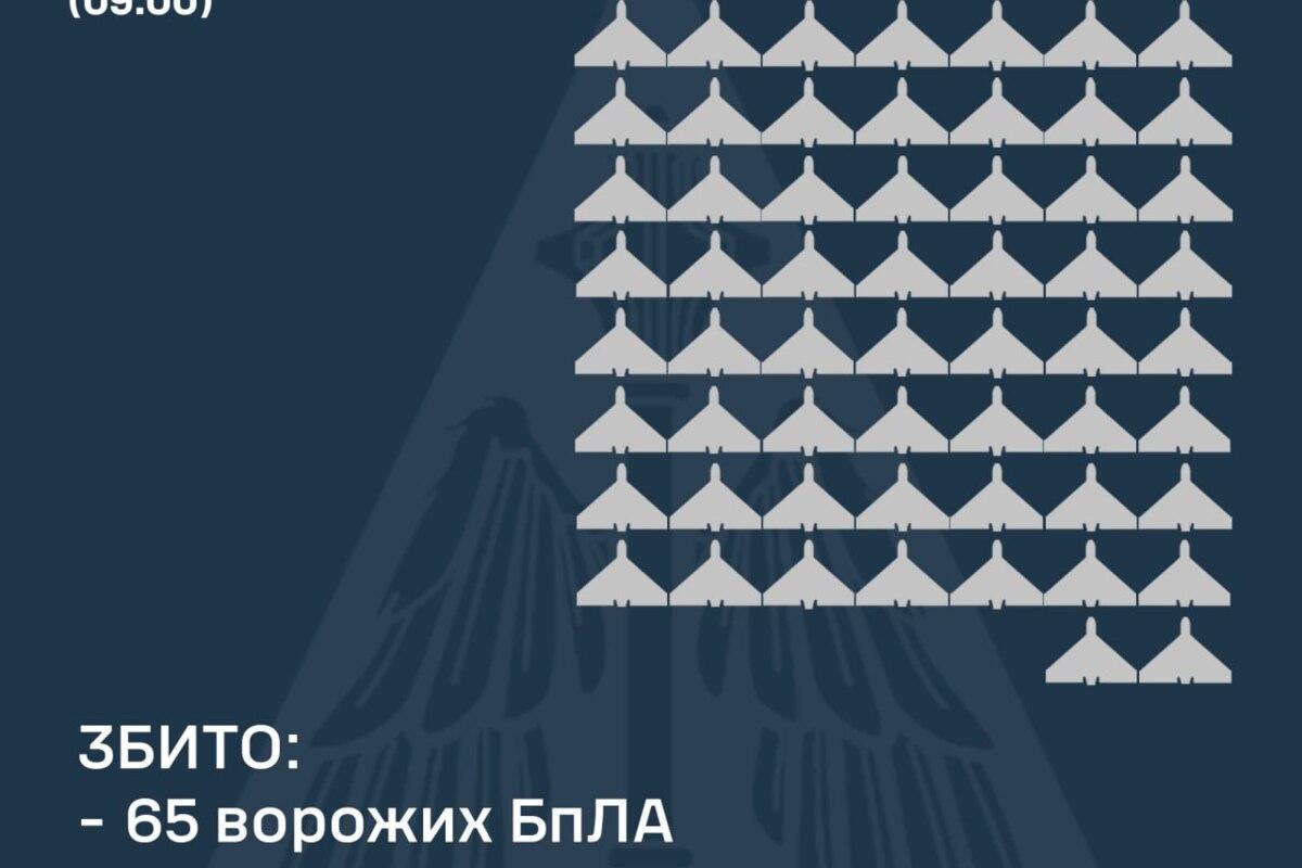 Сили ППО знищили 65 ворожих дронів Сили ППО знищили 65 ворожих дронів
