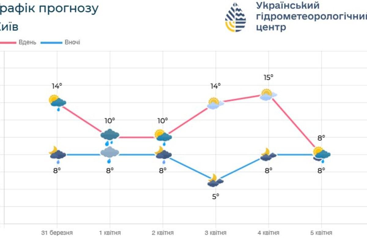 Прогноз погоди на добу 1 квітня по території Київщини та м.Києва