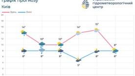 Прогноз погоди на добу 1 квітня по території Київщини та м.Києва Прогноз погоди на добу 1 квітня по території Київщини та м.Києва