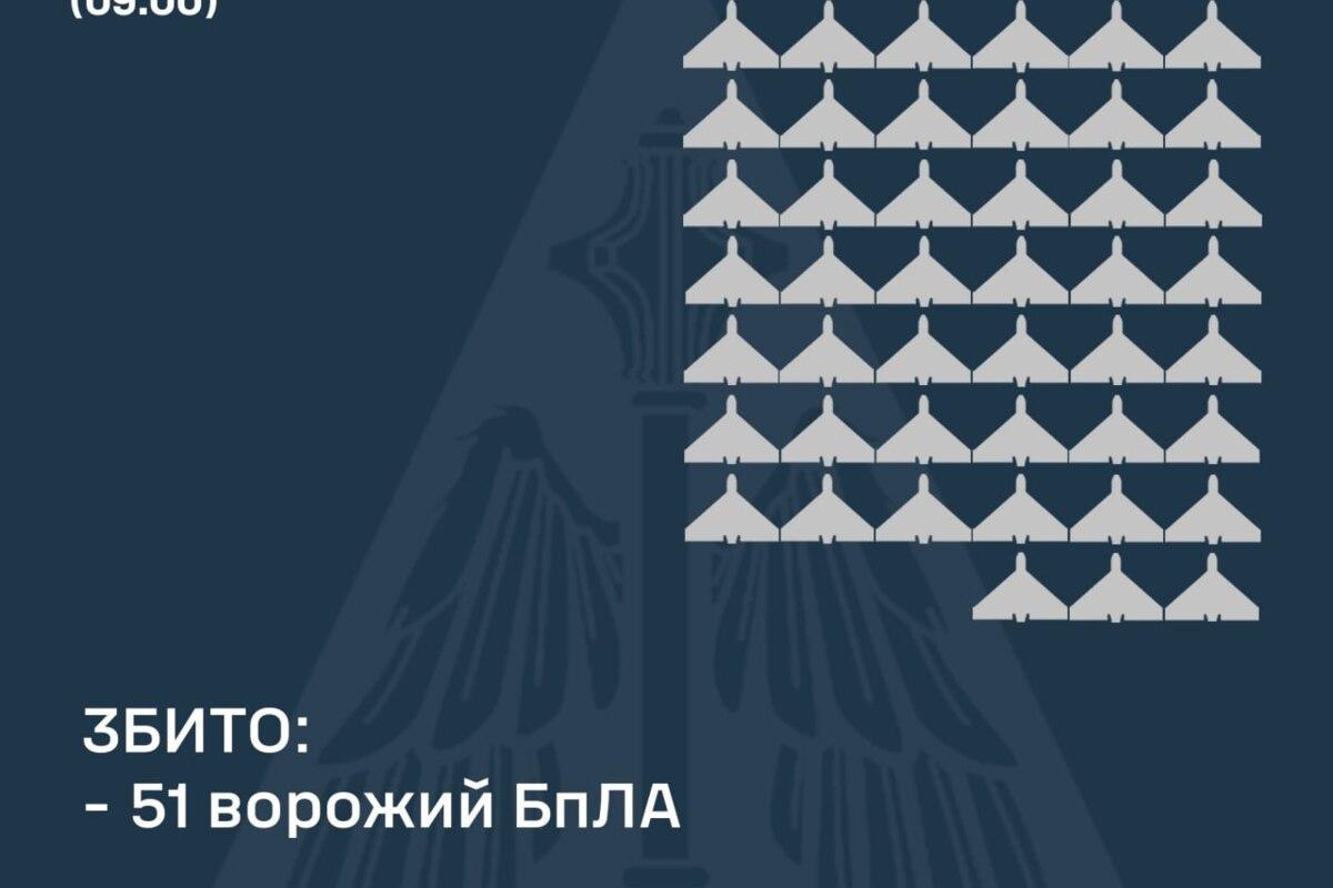 Повітряні Сили збили безпілотники над п'ятьма областями Повітряні Сили збили безпілотники над п'ятьма областями