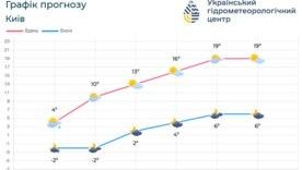 Прогноз погоди на добу 12 квітня по території Київщини та м.Києва Прогноз погоди на добу 12 квітня по території Київщини та м.Києва