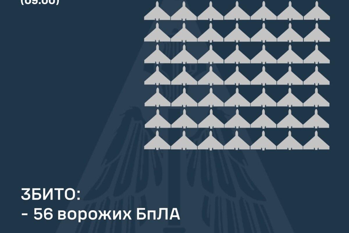 Военно-воздушные силы сбили 56 вражеских БПЛА