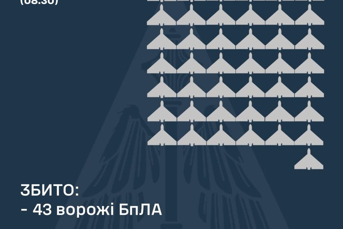 Воздушные силы сбили 43 вражеских БПЛА