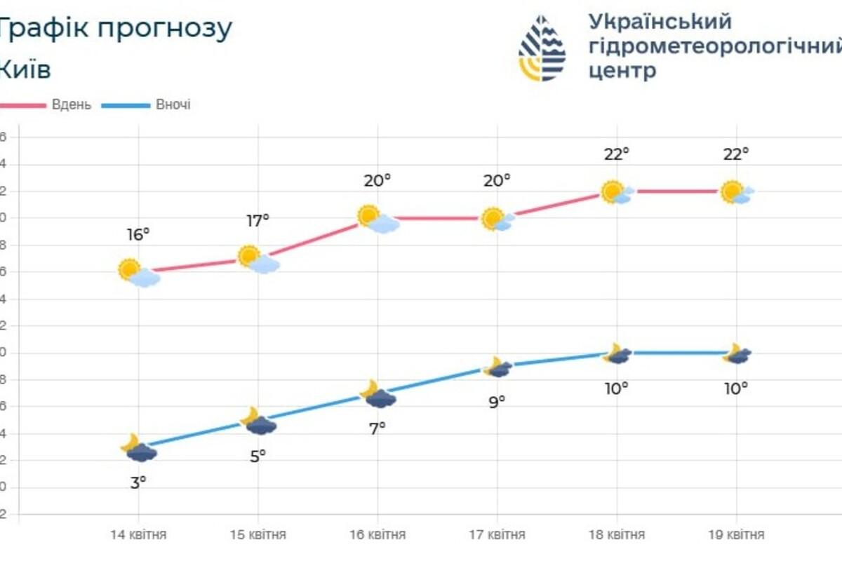 Прогноз погоды на сутки 15 апреля по территории Киевской области и г. Киева