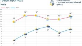 Атмосферний тиск також коливатиметься Атмосферний тиск також коливатиметься