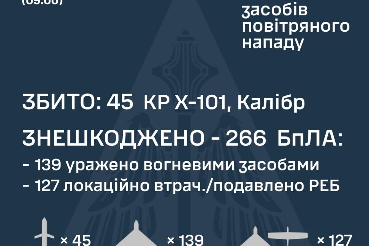 Нічна атака: українська ППО відбила 367 повітряних цілей, є загиблі та поранені