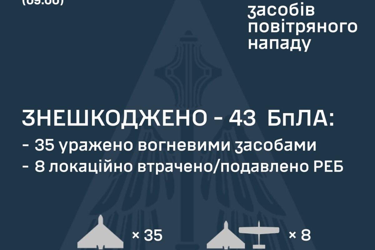 Ніч дронів: РФ змінила тактику, але ЗСУ збили більшість – Повітряні сили про атаку 60 БпЛА