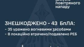 Ніч дронів: РФ змінила тактику, але ЗСУ збили більшість – Повітряні сили про атаку 60 БпЛА / Фото: Повітряні сили Ніч дронів: РФ змінила тактику, але ЗСУ збили більшість – Повітряні сили про атаку 60 БпЛА