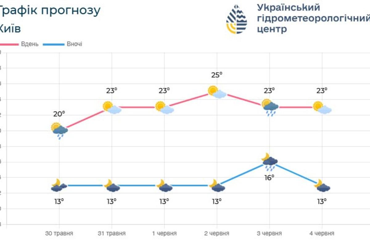 Погодні зміни: до чого готуватися найближчими днями