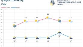 Погодні зміни: до чого готуватися найближчими днями