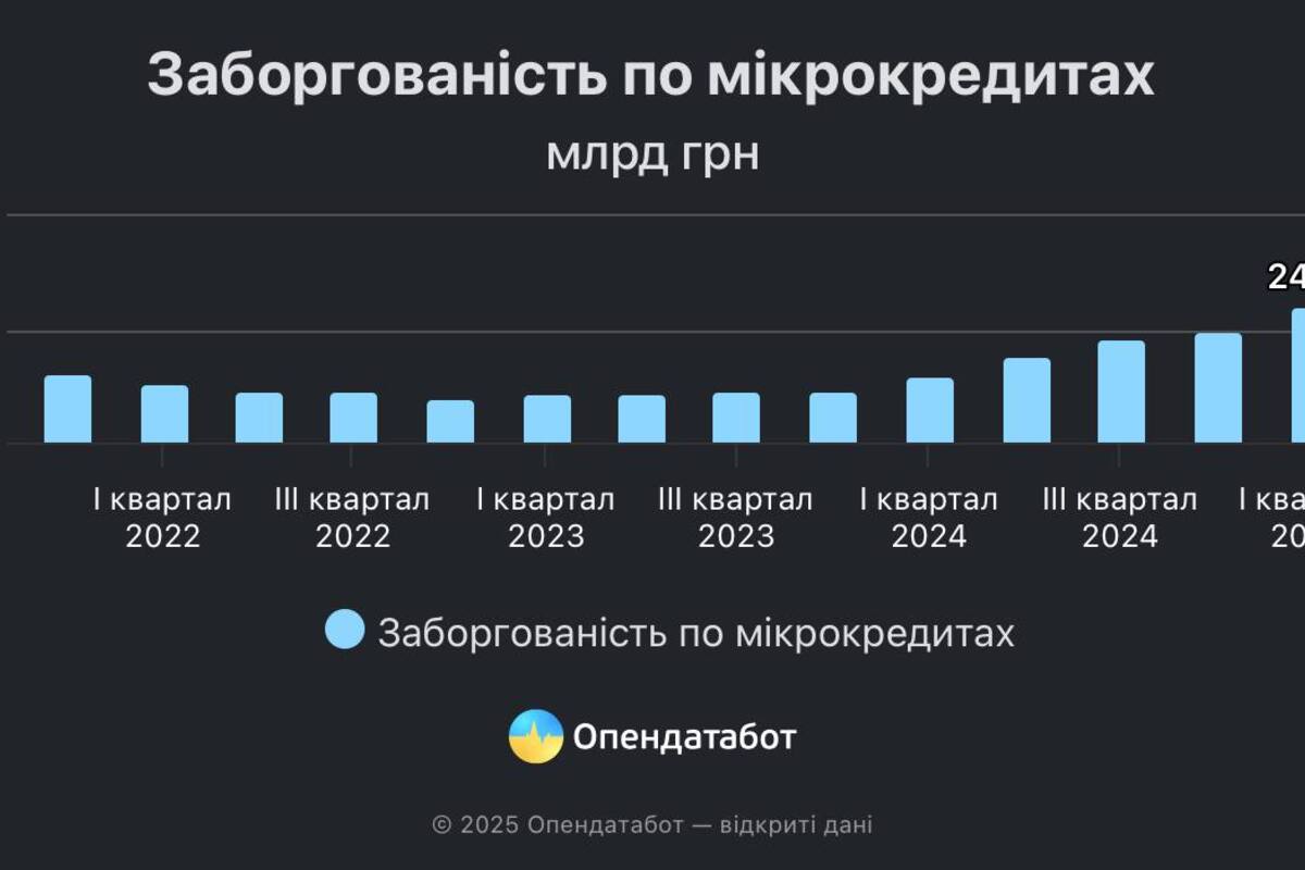 Мікрокредити ростуть — гаманці тануть: українці взяли 2,17 млн позик за три місяці