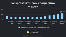 Микрокредиты растут — кошельки тают: украинцы взяли 2,17 млн займов за три месяца/Фото: Опендатабот Микрокредиты растут — кошельки тают: украинцы взяли 2,17 млн займов за три месяца