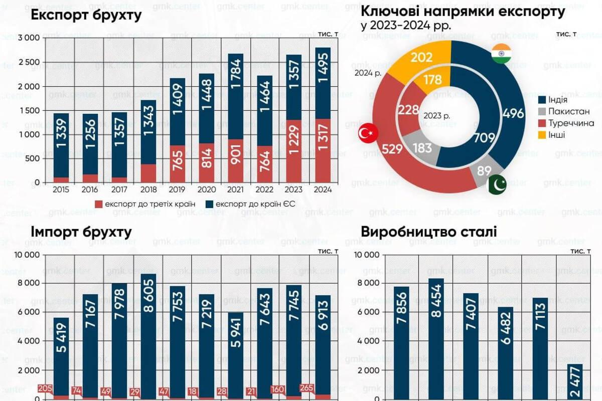 Металургійний обхід: як український брухт “переодягається” в Польщі й зникає в Туреччині/Фото: GMK.Center Металургійний обхід: як український брухт “переодягається” в Польщі й зникає в Туреччині