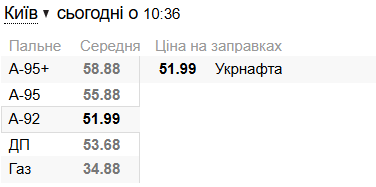 Ціни на пальне