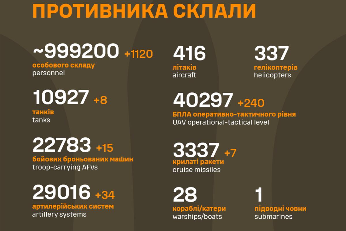 Майже мільйон: Генштаб повідомив про нову межу втрат армії РФ / Фото: Генштаб ЗСУ Майже мільйон: Генштаб повідомив про нову межу втрат армії РФ