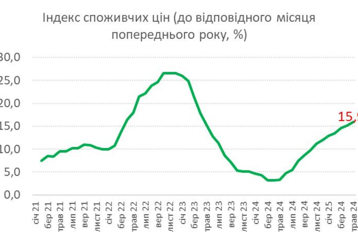 Цены рвутся вверх: инфляция в Украине бьет двухлетний рекорд, почему? / Фото: ТГ Даниил Гетманцев Цены рвутся вверх: инфляция в Украине бьет двухлетний рекорд, почему?