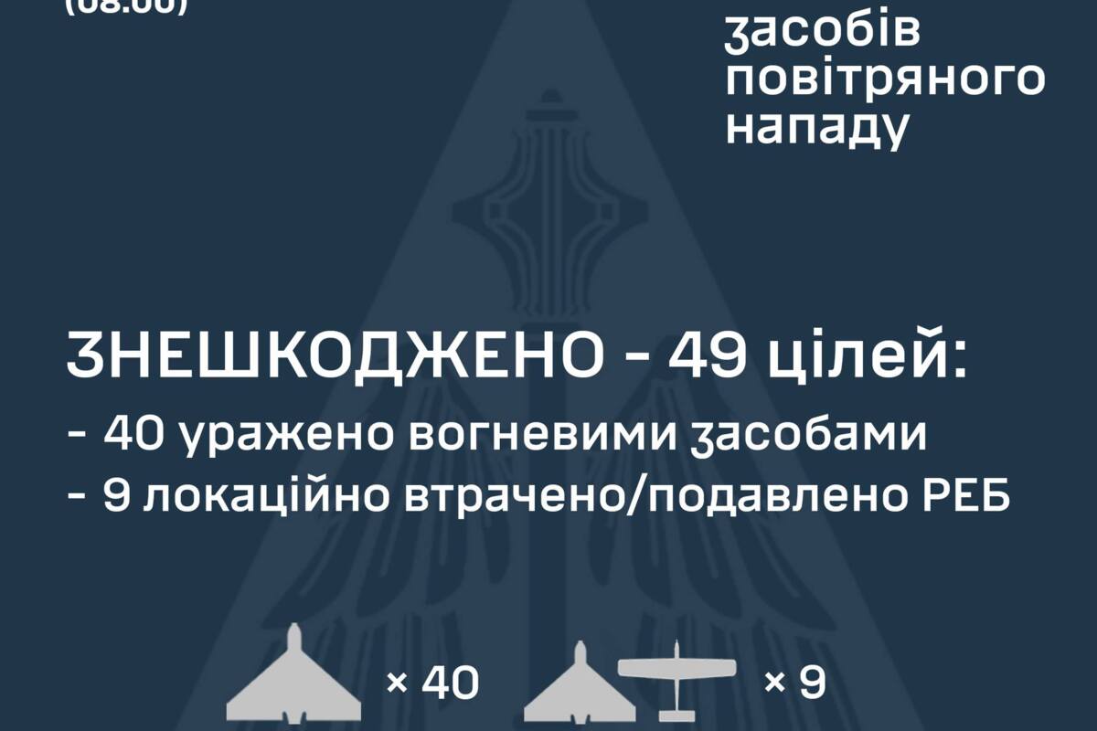 Ніч атаки з семи напрямків: Shahed'и та "Іскандер" атакували Україну з неба / Фото: Повітряні сили Ніч атаки з семи напрямків: Shahed'и та "Іскандер" атакували Україну з неба