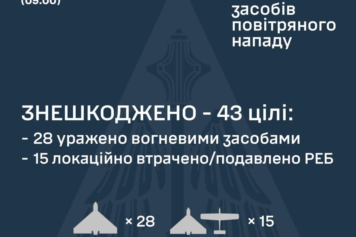 Повітряна атака по Україні: ЗСУ збили 43 цілі, але 9 прорвалися / Фото: Повітряні сили Повітряна атака по Україні: ЗСУ збили 43 цілі, але 9 прорвалися