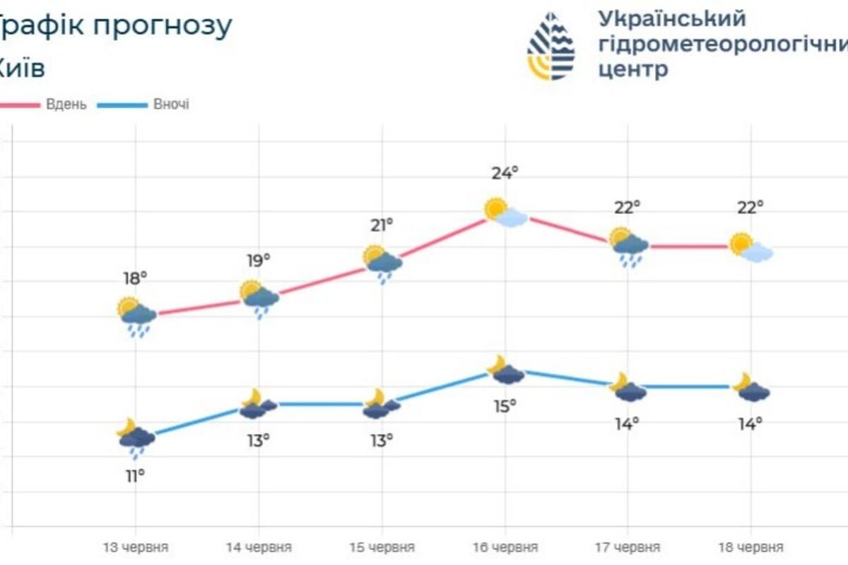 Погодні гойдалки на Київщині Погодні гойдалки на Київщині