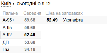 Ціни пального