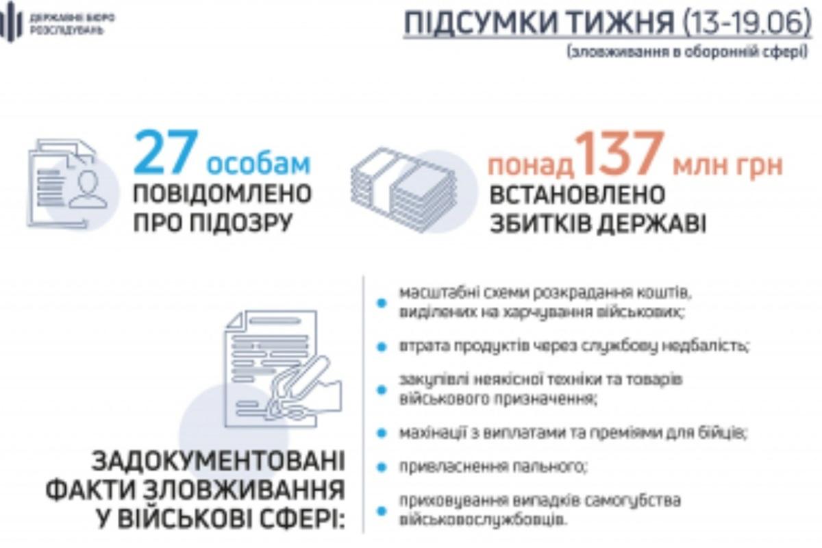 Деньги пошли в песок: должностные лица "вынесли" из бюджета 137 миллионов - данные ДБР за неделю 