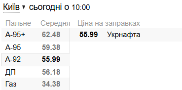 Ціни на пальне