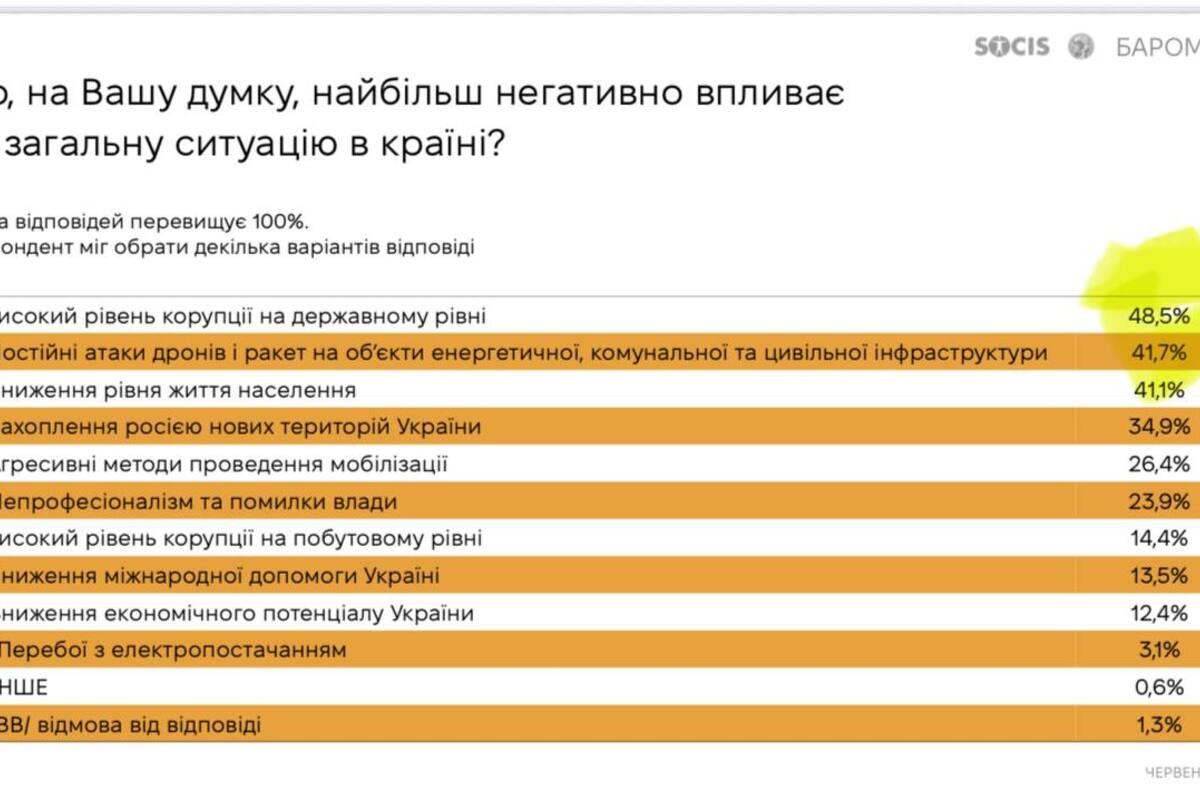 Коррупция страшнее войны: украинцы назвали главного врага внутри страны / Фото: С ТГ Железняка Коррупция страшнее войны: украинцы назвали главного врага внутри страны