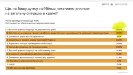 Корупція страшніша за війну: українці назвали головного ворога всередині країни / Фото: З ТГ Железняка Корупція страшніша за війну: українці назвали головного ворога всередині країни