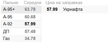 Ціни на пальне