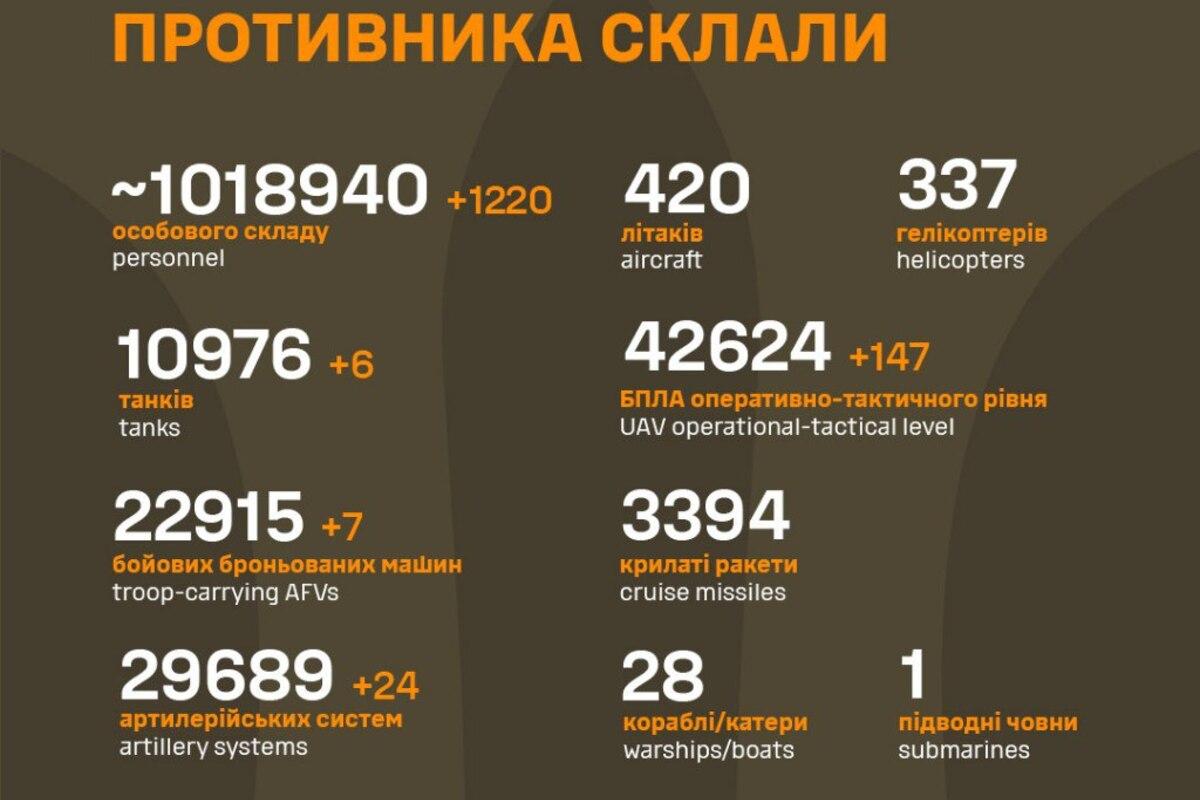 Втрати РФ на 29 червня: понад мільйон ліквідованих окупантів та зростання втрат БПЛА