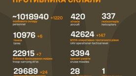 Потери РФ на 29 июня: более миллиона ликвидированных оккупантов и рост потерь БПЛА Потери РФ на 29 июня: более миллиона ликвидированных оккупантов и рост потерь БПЛА