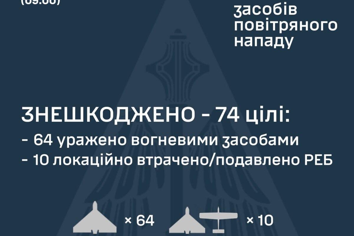 Чому Харківщина й Донеччина знову під ударом? Як працювала ППО проти 107 “Шахедів”