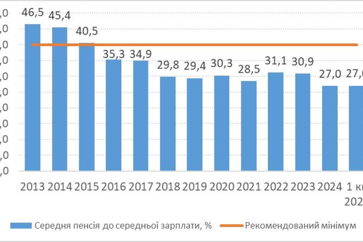 Пенсія має бути не менше 40% зарплати: Гетманцев закликав до перегляду пенсійної системи
