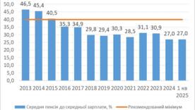 Пенсия должна быть не менее 40% зарплаты: Гетманцев призвал к пересмотру пенсионной системы / Фото: ТГ Гетманцева Пенсия должна быть не менее 40% зарплаты: Гетманцев призвал к пересмотру пенсионной системы