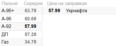 Топливо в Украине