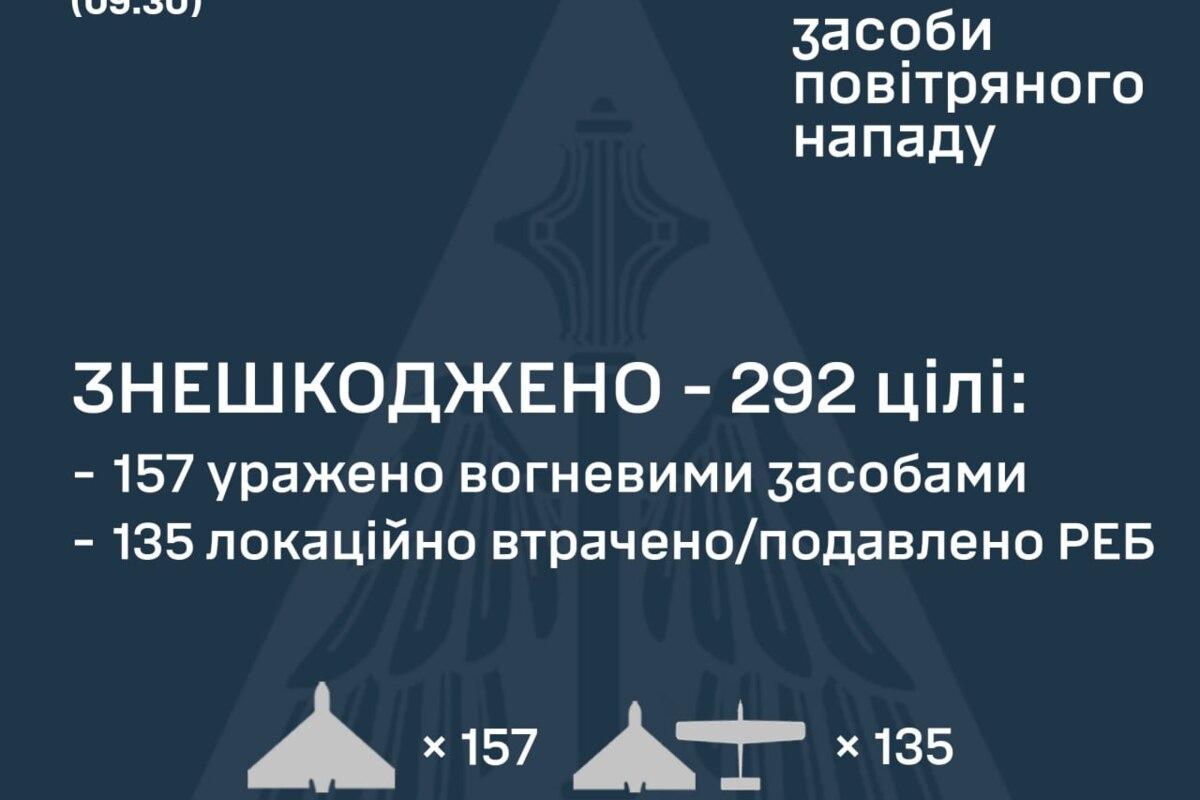 292 "Шахеда" сбито ПВО: Хмельнитчина держит удар 292 "Шахеда" сбито ПВО: Хмельнитчина держит удар
